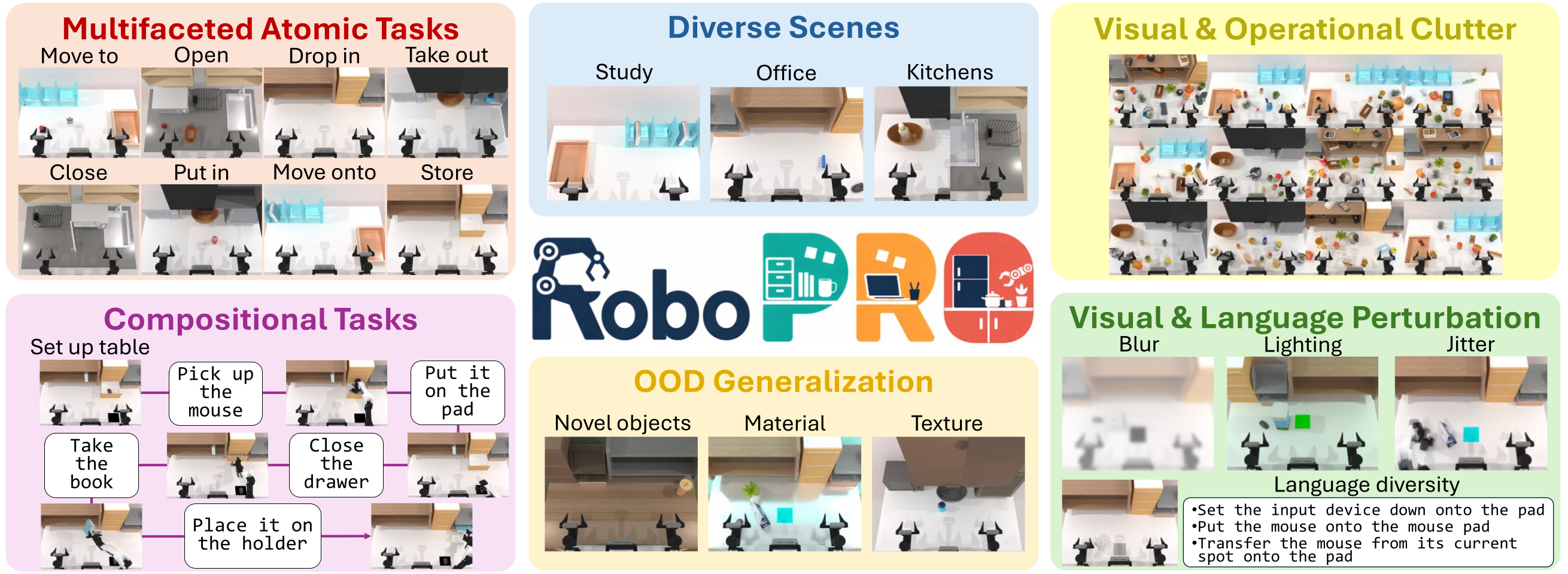 RoboPRO teaser — atomic and compositional tasks across four diverse scenes, visual/language/object perturbations, and OOD generalization